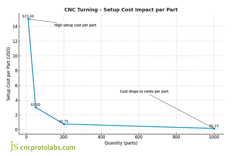 fattore di preventivo per tornitura CNC